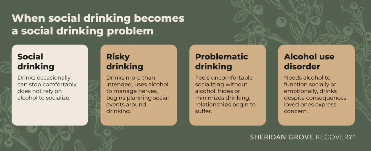 When social drinking becomes a social drinking problem Social drinking: Drinks occasionally, can stop comfortably, does not rely on alcohol to socialize. Risky drinking: Drinks more than intended, uses alcohol to manage nerves, begins planning social events around drinking. Problematic drinking: Feels uncomfortable socializing without alcohol, hides or minimizes drinking, relationships begin to suffer. Alcohol use disorder: Needs alcohol to function socially or emotionally, drinks despite consequences, loved ones express concern.
